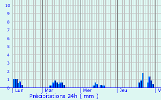 Graphique des précipitations prvues pour Cluses