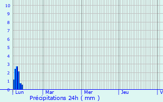 Graphique des précipitations prvues pour La Biolle