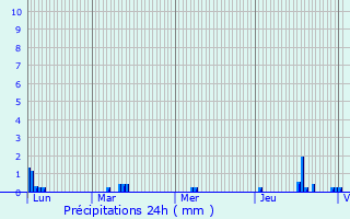 Graphique des précipitations prvues pour Lzat