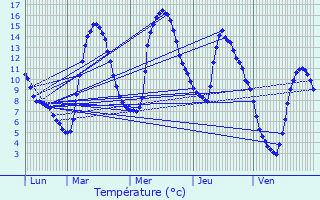 Graphique des tempratures prvues pour Sem