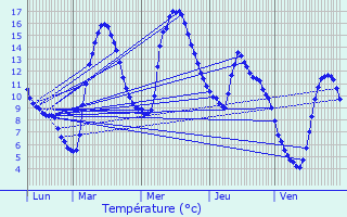 Graphique des tempratures prvues pour Bethmale