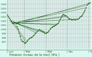 Graphe de la pression atmosphrique prvue pour Quintin