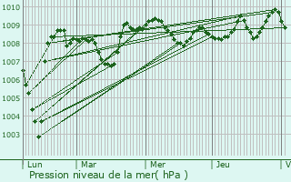 Graphe de la pression atmosphrique prvue pour Anos