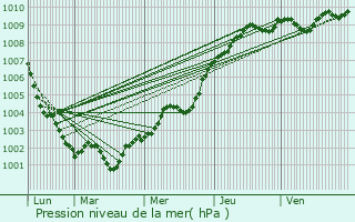 Graphe de la pression atmosphrique prvue pour Fontaine-la-Mallet