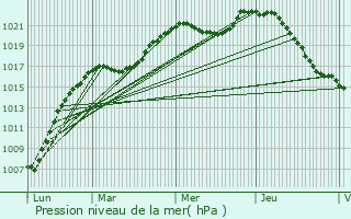 Graphe de la pression atmosphrique prvue pour Medernach