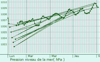 Graphe de la pression atmosphrique prvue pour Semens