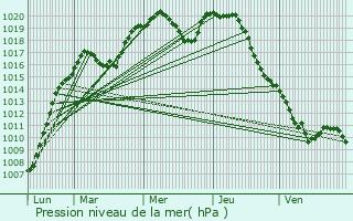Graphe de la pression atmosphrique prvue pour Moestroff