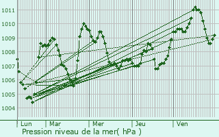 Graphe de la pression atmosphrique prvue pour Tarazona