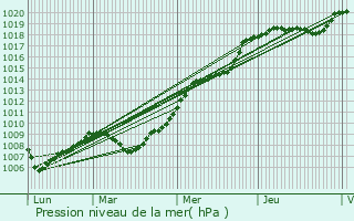 Graphe de la pression atmosphrique prvue pour Chagny