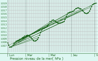 Graphe de la pression atmosphrique prvue pour Saint-Paul-Trois-Chteaux