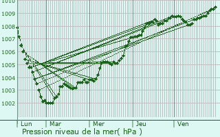 Graphe de la pression atmosphrique prvue pour Bthencourt-sur-Mer