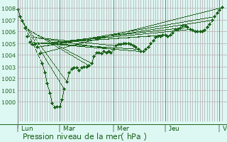 Graphe de la pression atmosphrique prvue pour Frettemeule