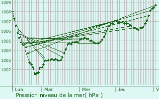 Graphe de la pression atmosphrique prvue pour Sceaux-sur-Huisne