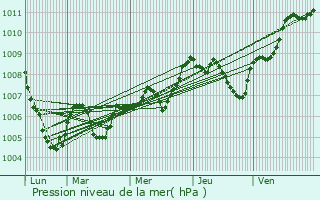 Graphe de la pression atmosphrique prvue pour Rancon