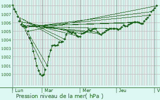 Graphe de la pression atmosphrique prvue pour Coupelle-Neuve