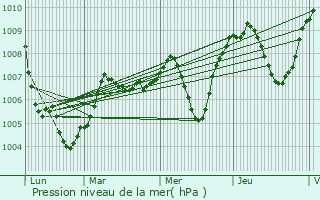 Graphe de la pression atmosphrique prvue pour Charmeil