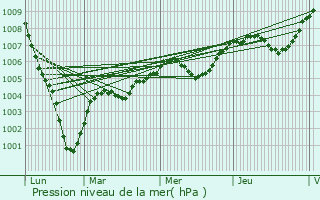 Graphe de la pression atmosphrique prvue pour Louville-la-Chenard