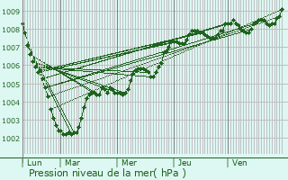Graphe de la pression atmosphrique prvue pour Bouret-sur-Canche