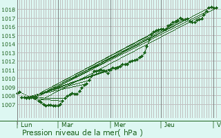 Graphe de la pression atmosphrique prvue pour Lucciana