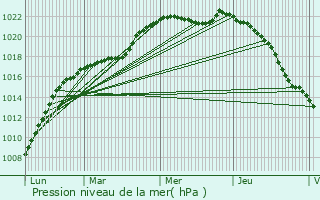 Graphe de la pression atmosphrique prvue pour Ramousies