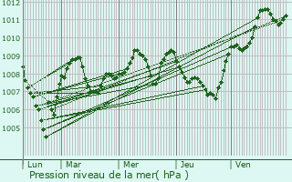 Graphe de la pression atmosphrique prvue pour Nohic
