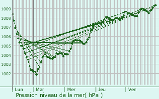 Graphe de la pression atmosphrique prvue pour Montroty