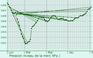 Graphe de la pression atmosphrique prvue pour Oostende