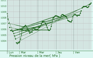 Graphe de la pression atmosphrique prvue pour Contres