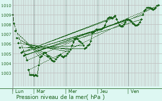Graphe de la pression atmosphrique prvue pour Erceville