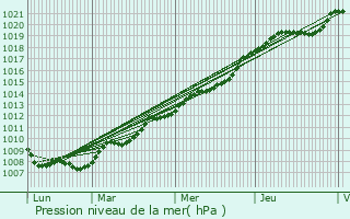 Graphe de la pression atmosphrique prvue pour Betton