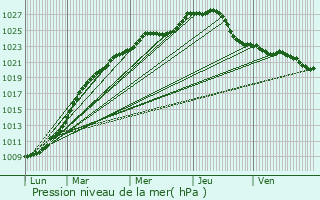 Graphe de la pression atmosphrique prvue pour Bad Dben
