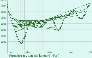 Graphe de la pression atmosphrique prvue pour Coulangeron