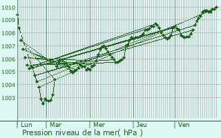 Graphe de la pression atmosphrique prvue pour Corquilleroy