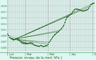 Graphe de la pression atmosphrique prvue pour Pontpierre
