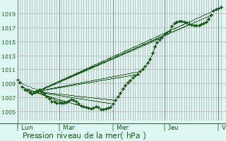 Graphe de la pression atmosphrique prvue pour Berchem