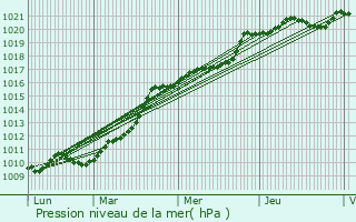 Graphe de la pression atmosphrique prvue pour Izon