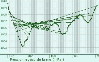 Graphe de la pression atmosphrique prvue pour Saint-Martin-sur-Armanon