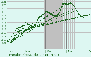Graphe de la pression atmosphrique prvue pour Bathernay