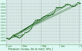 Graphe de la pression atmosphrique prvue pour Libourne