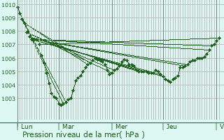 Graphe de la pression atmosphrique prvue pour Erquelinnes