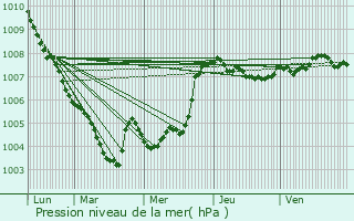 Graphe de la pression atmosphrique prvue pour Tiel