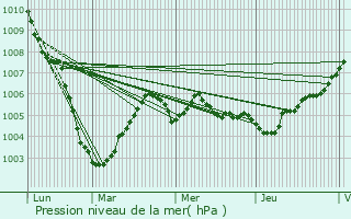 Graphe de la pression atmosphrique prvue pour Chapelle-lez-Herlaimont