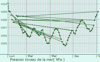 Graphe de la pression atmosphrique prvue pour Montrond-le-Chteau