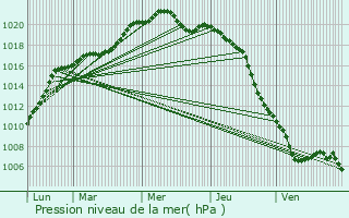 Graphe de la pression atmosphrique prvue pour Capelle-Fermont