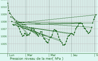 Graphe de la pression atmosphrique prvue pour Tromarey