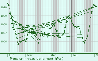 Graphe de la pression atmosphrique prvue pour Fabrezan