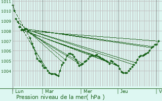 Graphe de la pression atmosphrique prvue pour Crisne