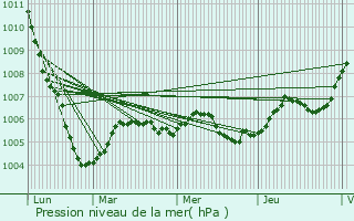 Graphe de la pression atmosphrique prvue pour trpy