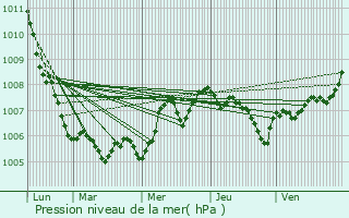 Graphe de la pression atmosphrique prvue pour Andilly