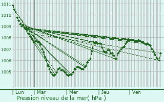Graphe de la pression atmosphrique prvue pour Waltrop